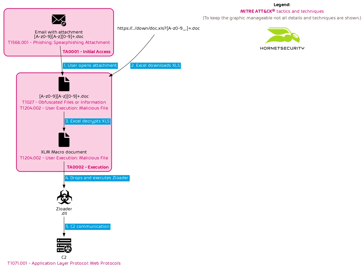 Zloader kev MHTML campaign chain of infection