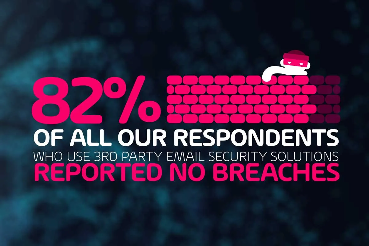 Email Security Survey : 82% of respondents with 3rd party Email Security Solutions reported no breaches