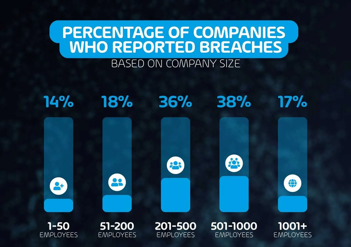 Email Security Survey : Company size of reported breaches