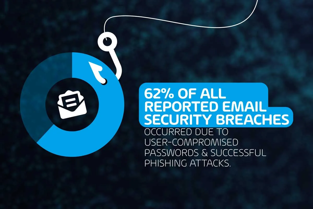 Email Security Survey : 62% of all Email Security Breaches is caused by compromised passwords