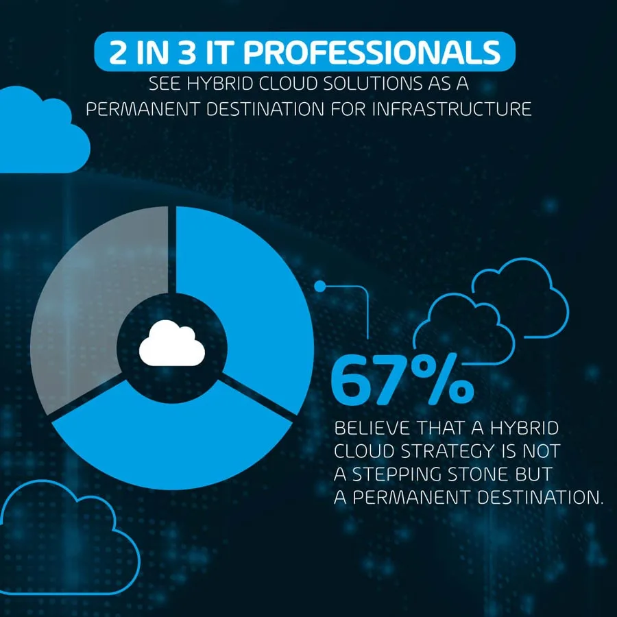 2 in 3 IT professionals see hybrid cloud solutions as a permanent destination for infrastructure 