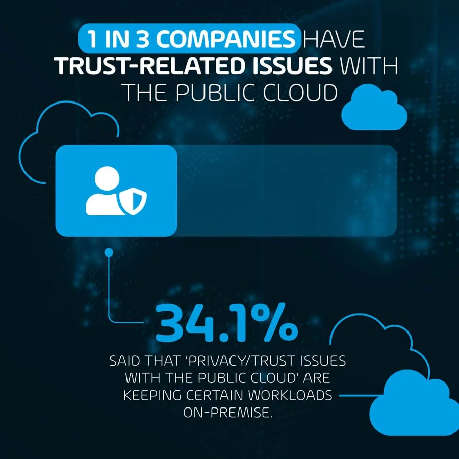 1 in 3 companies cite trust issues with cloud as reason for some workloads remaining on-premise 