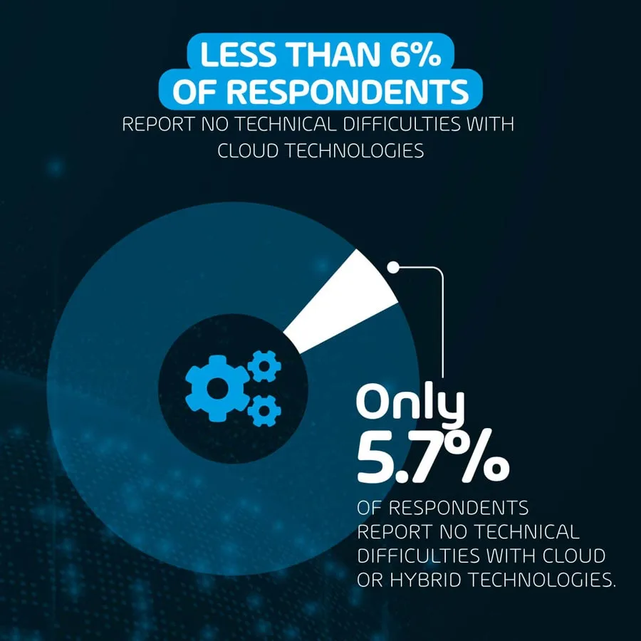 Only 5.7% of respondents report no technical difficulties with cloud or hybrid technologies 