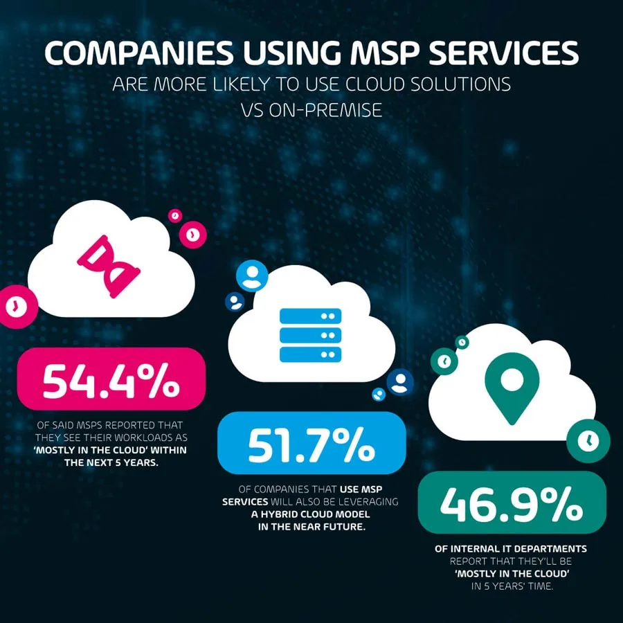 Companies using MSP services more likely to use cloud solutions vs on-premise 