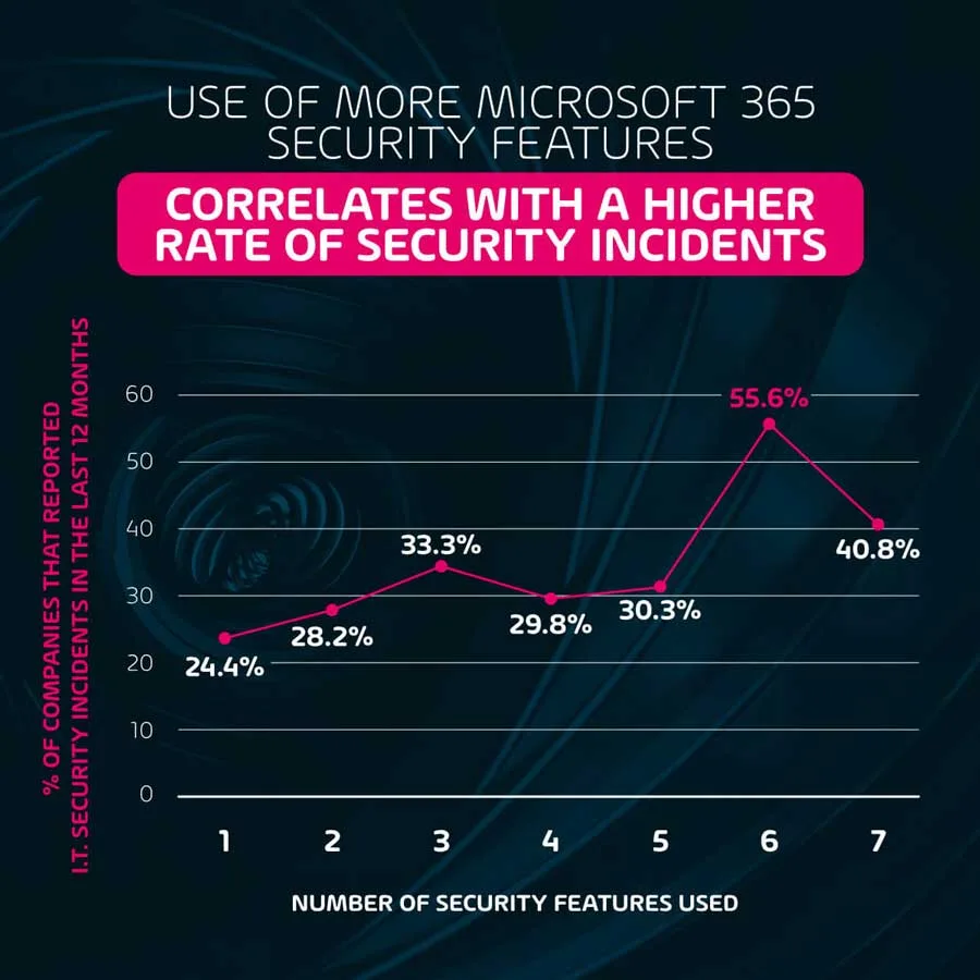 Use of more Microsoft 365 security features correlates with a higher rate of security incidents