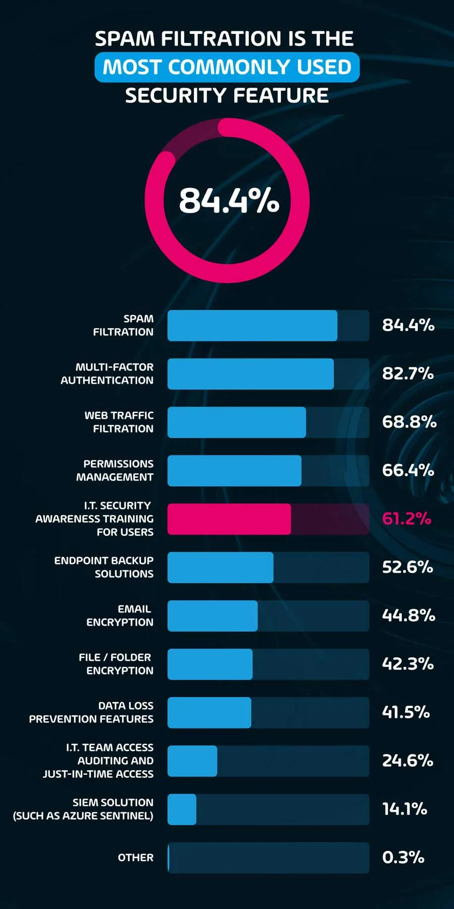 Spam filtration is the most commonly used security (84.4%)