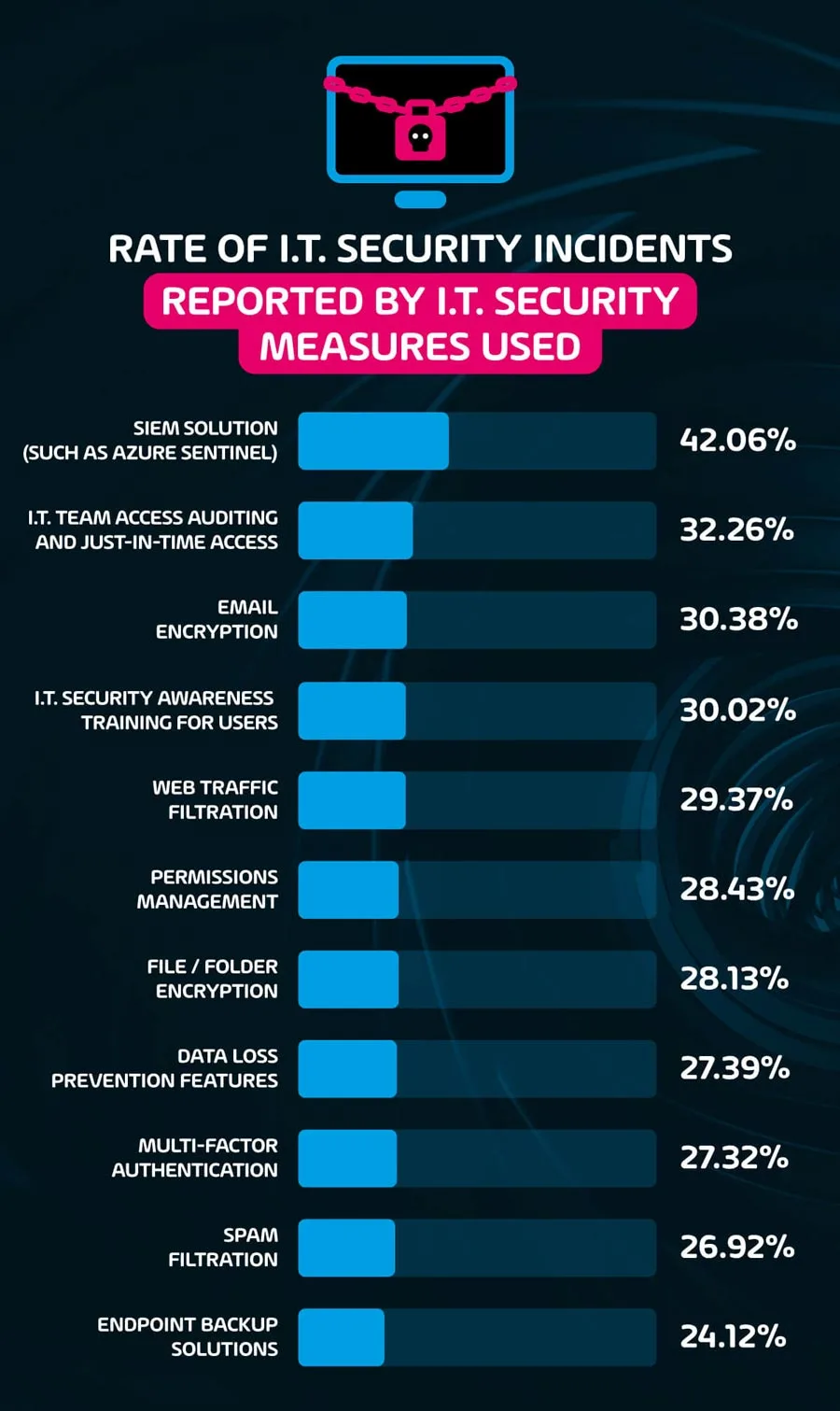 Which security measure corresponds to the lowest amount of IT security incidents?