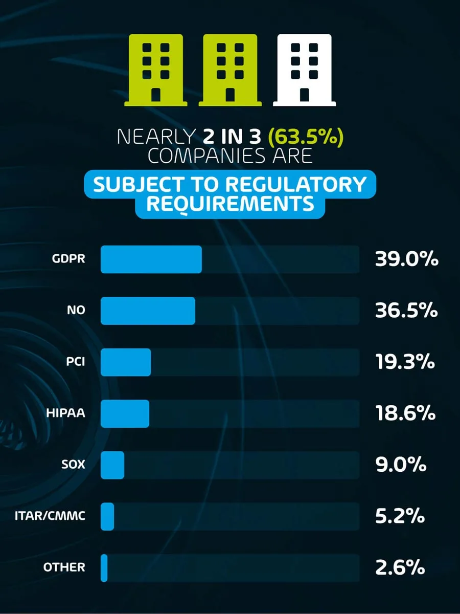 Nearly 2 in 3 (63.5%) organizations are subject to regulatory requirements