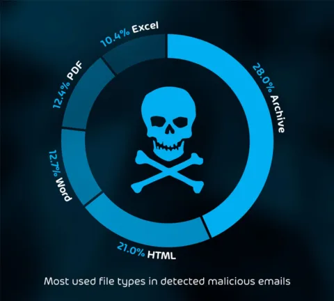 Cyber Security Report