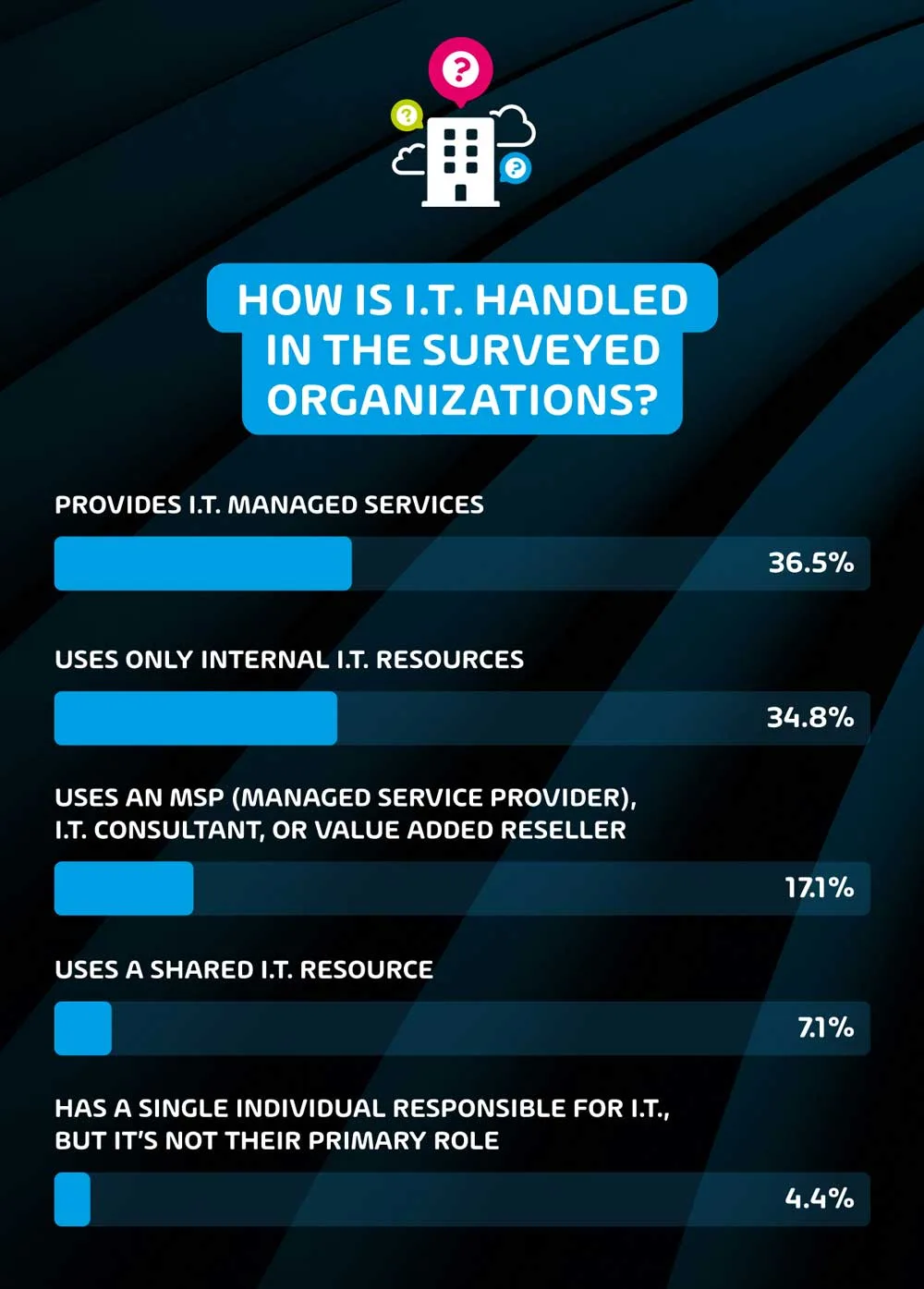 How is IT handled in the surveyed organizations