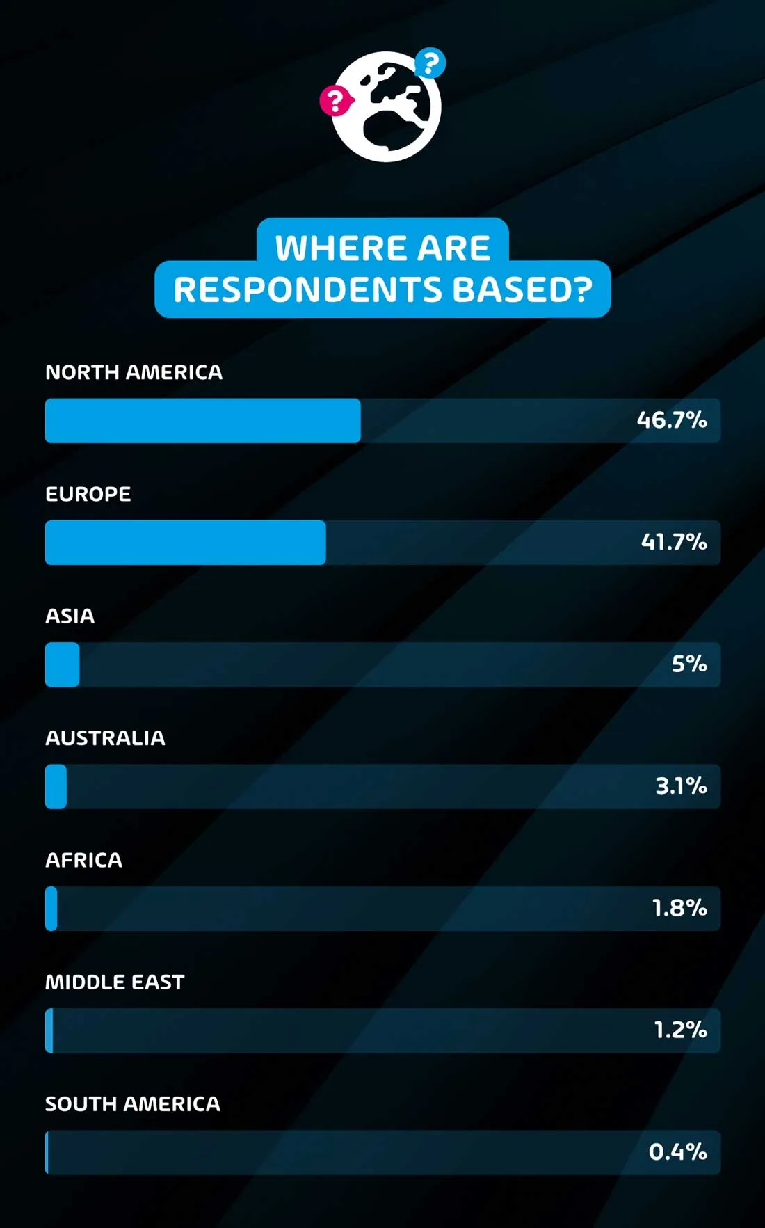 Location of Respondents