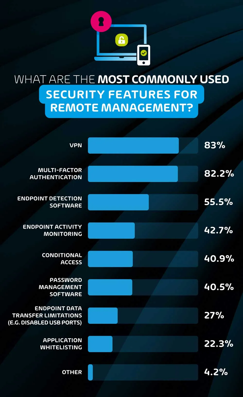 Most commonly used security features for remote management