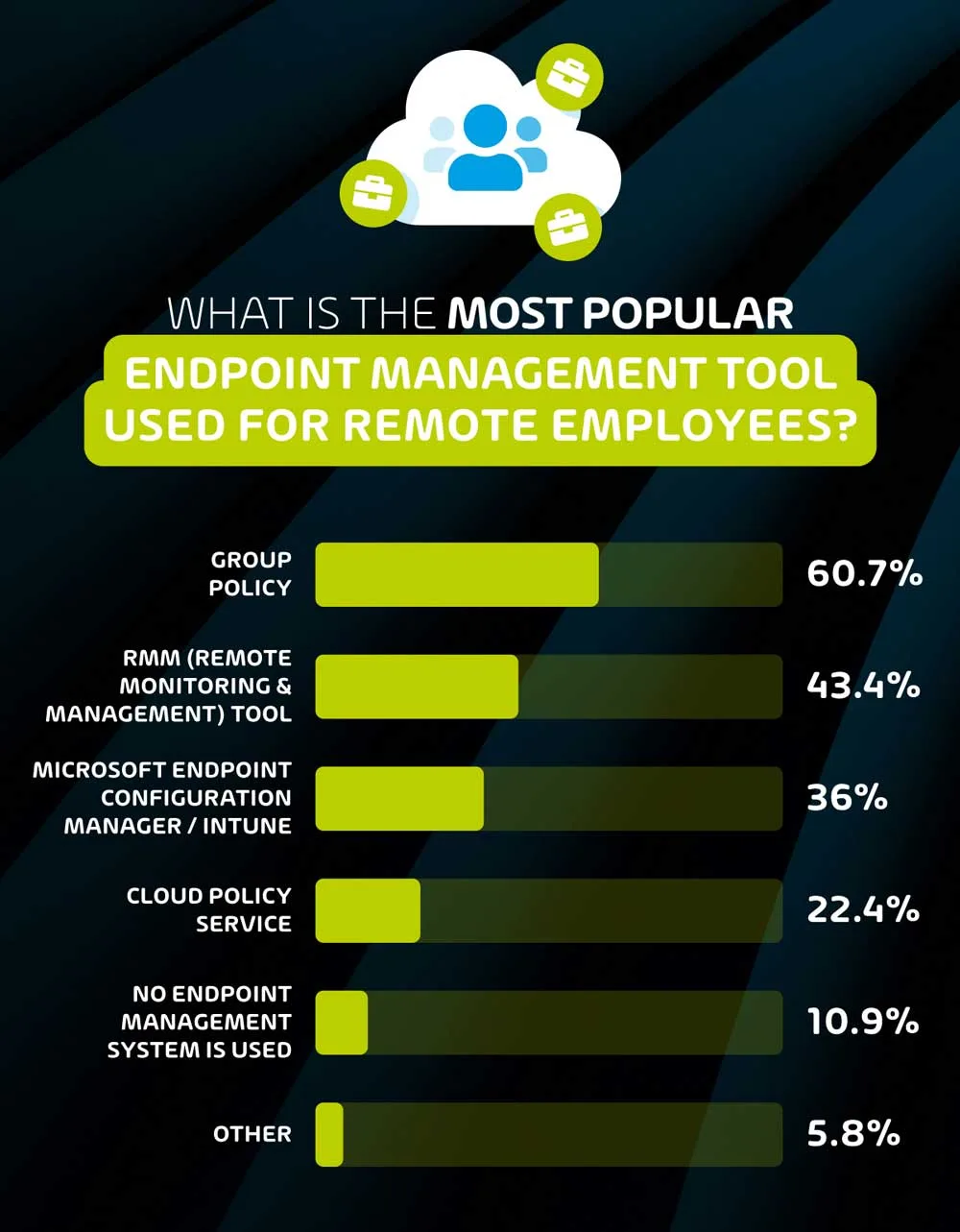 Most popular endpoint management tool used for remote employees