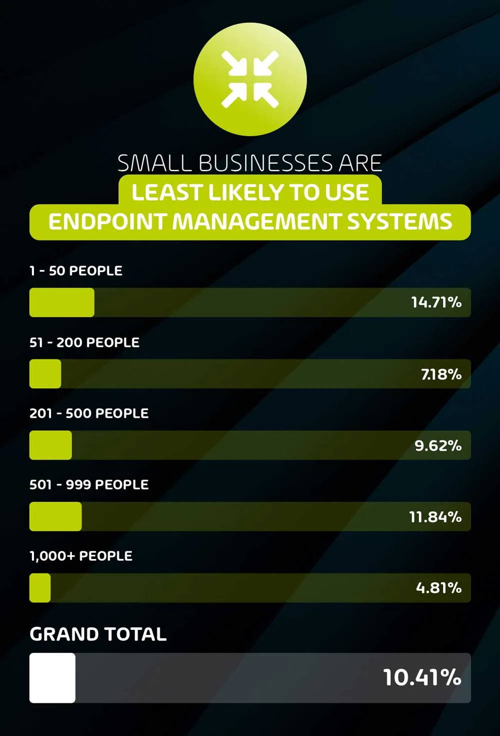 Small Businesses are least likely to use endpoint management-systems