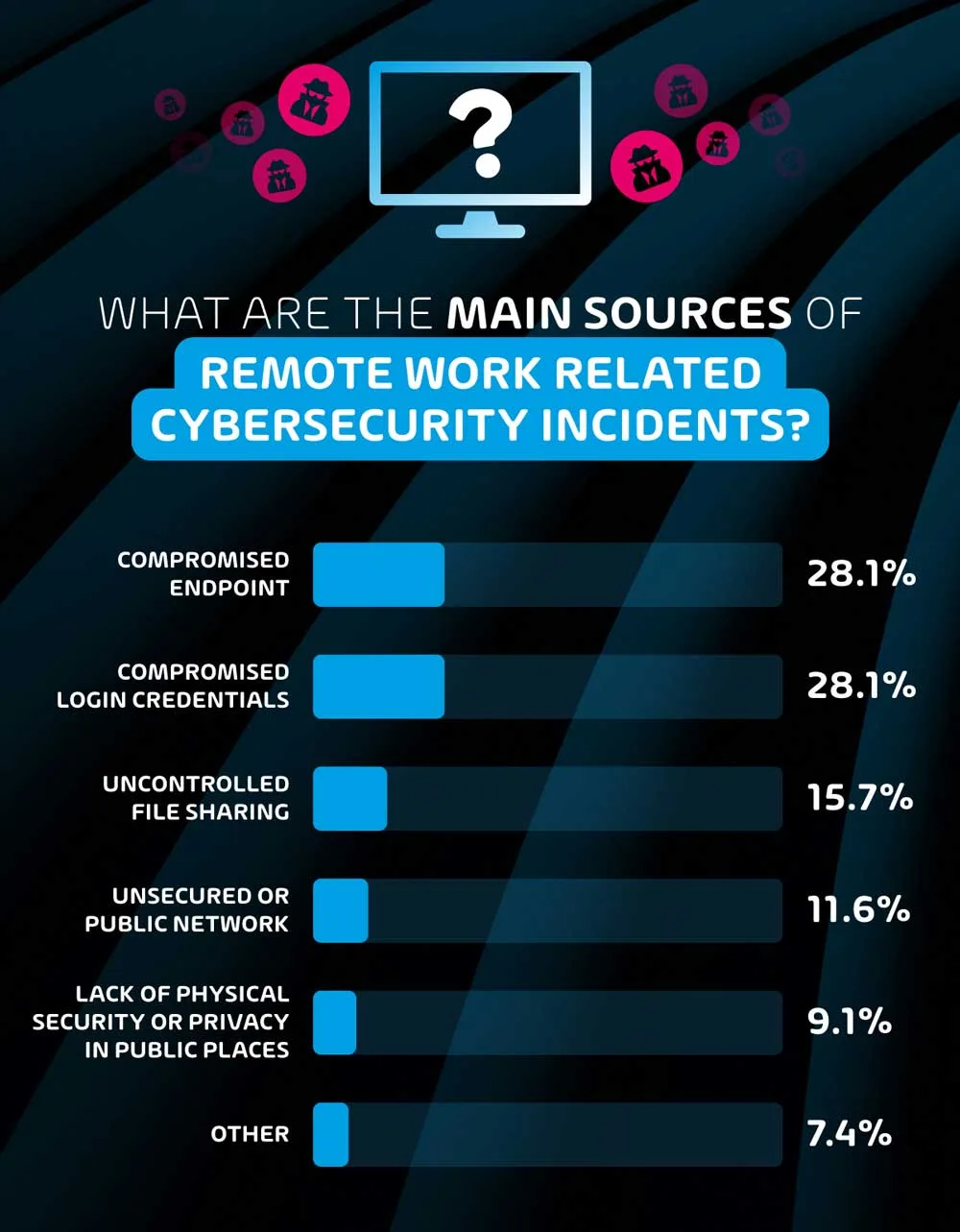 Sources of remote work related cybersecurity incidents