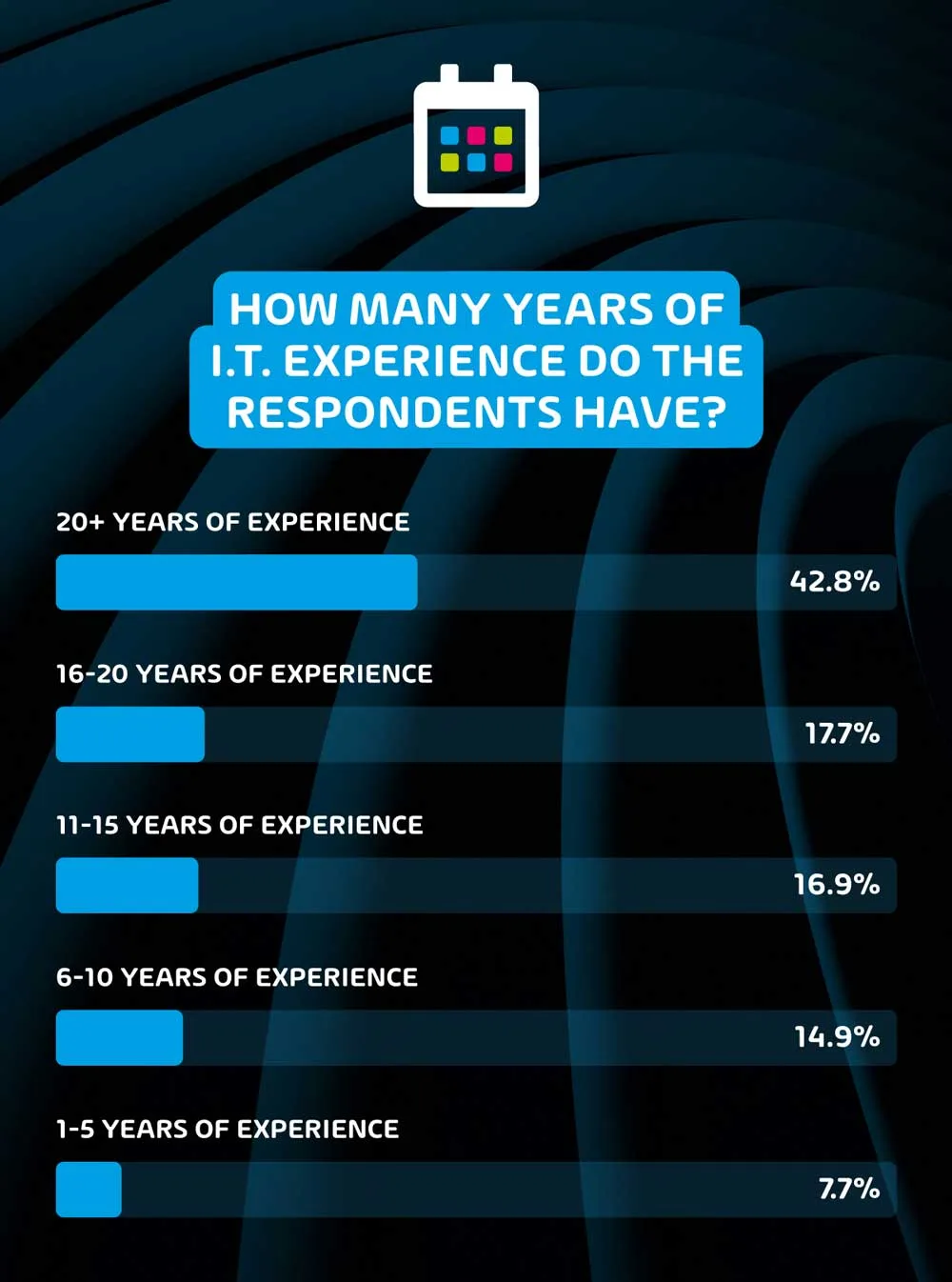 Year of IT experience of the respondents