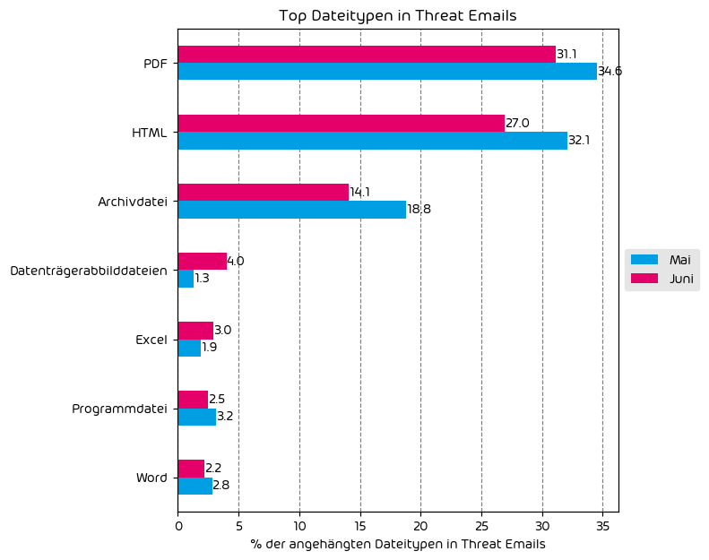 Top Dateitypen in Threat Emails