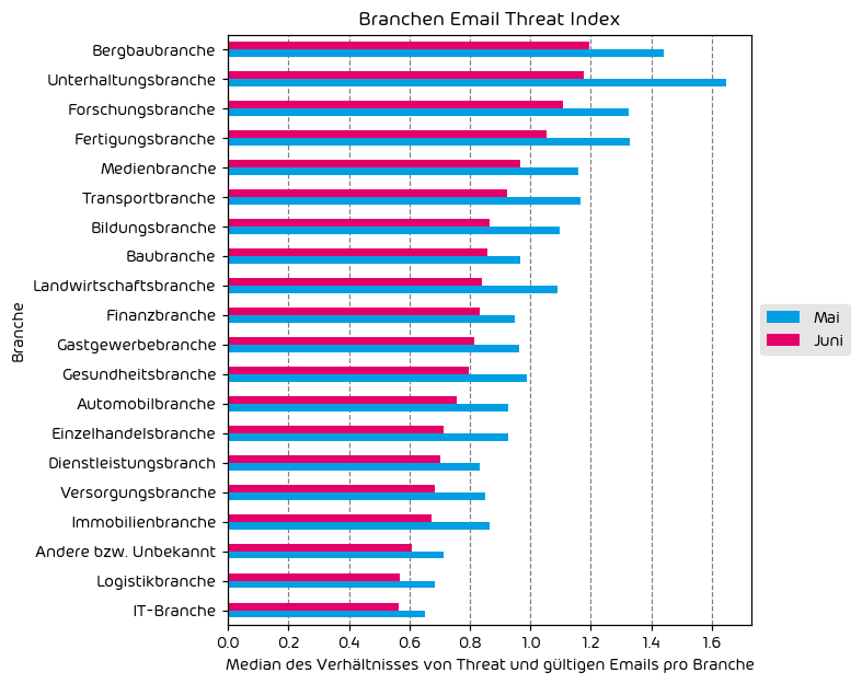 Branchen Email Threat Index