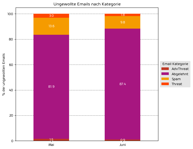 Ungewollte Emails nach Kategorie