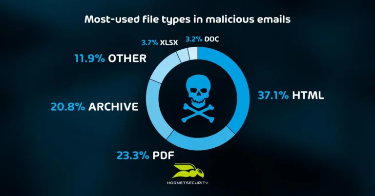 Most used file types in malicious emails