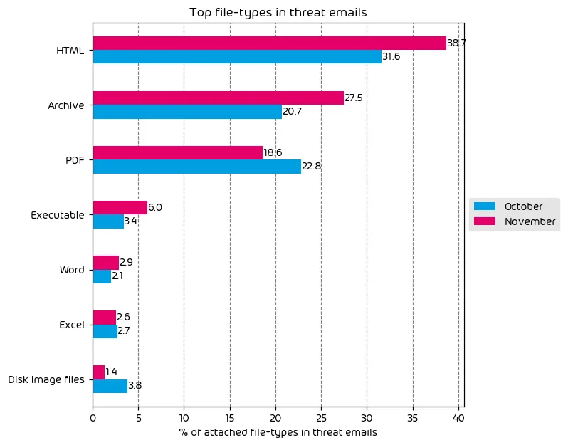 File Types Used in Attacks