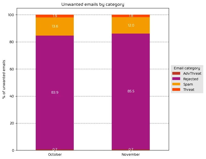 Unwanted Emails by Category