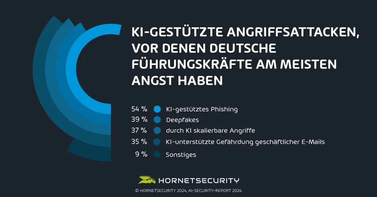 KI gestützte Angriffsattacken, vor denen deutsche Führungskräfte am meisten Angst haben