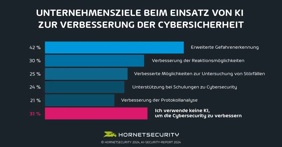 Unternehmensziele beim Einsatz von KI zur Verbesserung der Cybersicherheit