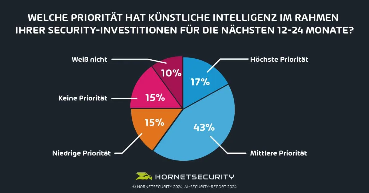 Welche Priorität hat KI im Rahmen Ihrer Security Investionen für die nächsten 12-24 Monate