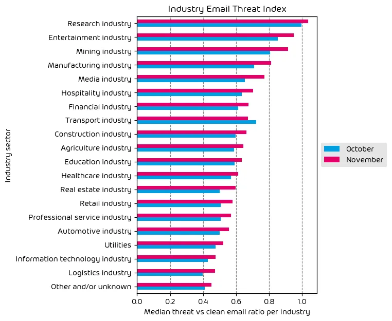 Industry Email Threat Index