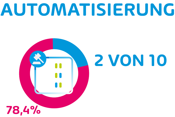 Nur 2 von 10 IT Professionals nutzen automatisierte-Prozess-um die Einhaltung der IT Compliance Vorgaben zu uberprufen