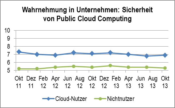 Wahrnehmung in Unternehmen-Sicherheit von Public Cloud Computing