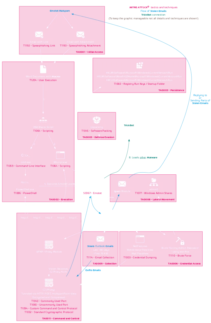 Emotet chain infographic