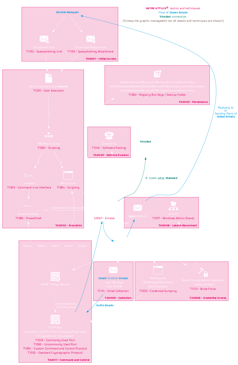 Emotet chain infographic