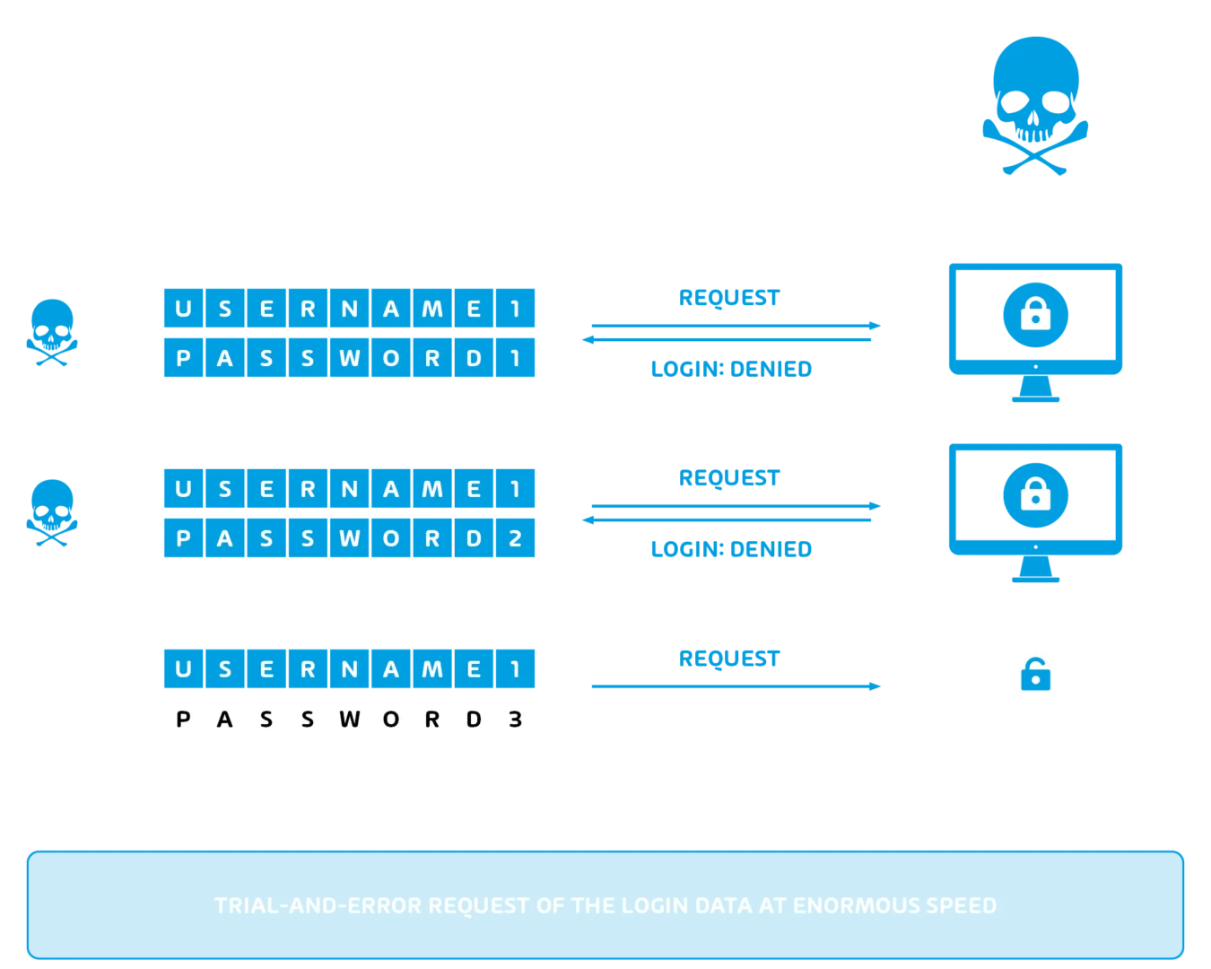 brute force attacks graphic