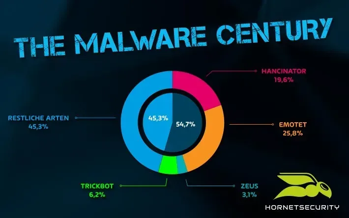 the malware century