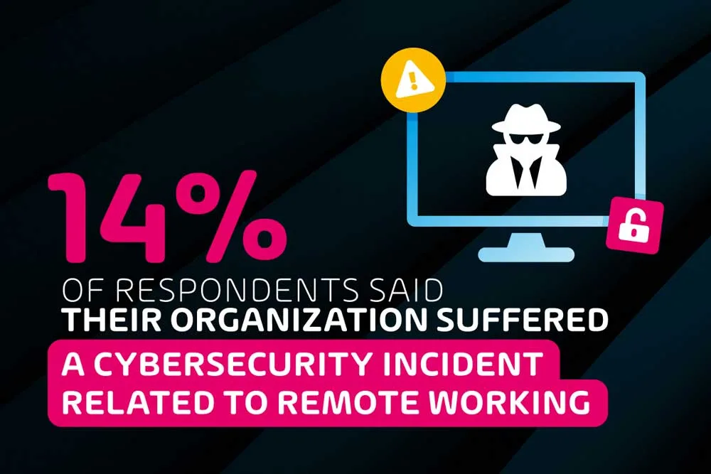 14-percent-of-repondents-said-their-organization-suffered-a-cybersecurity-incident-related-to-remote-working