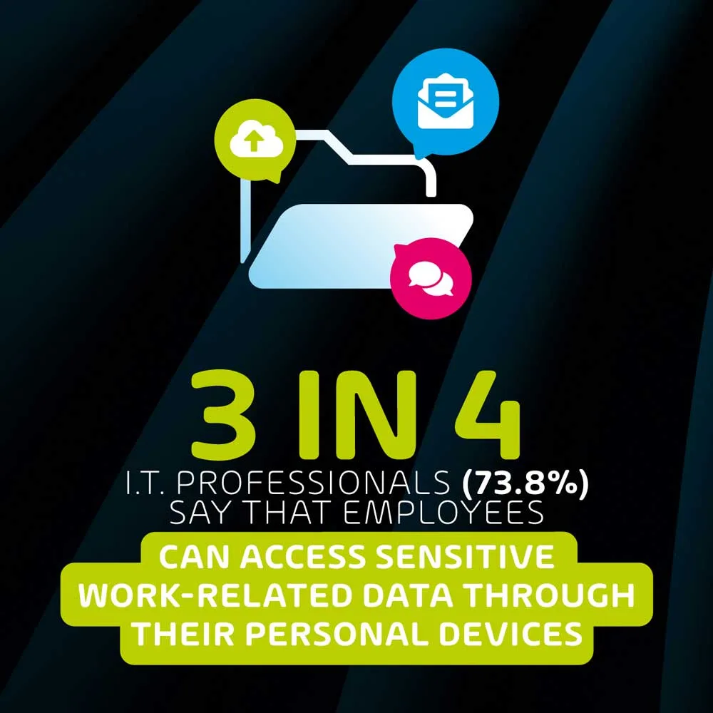 3-in-4-remote-workers-can-access-sensitive-data