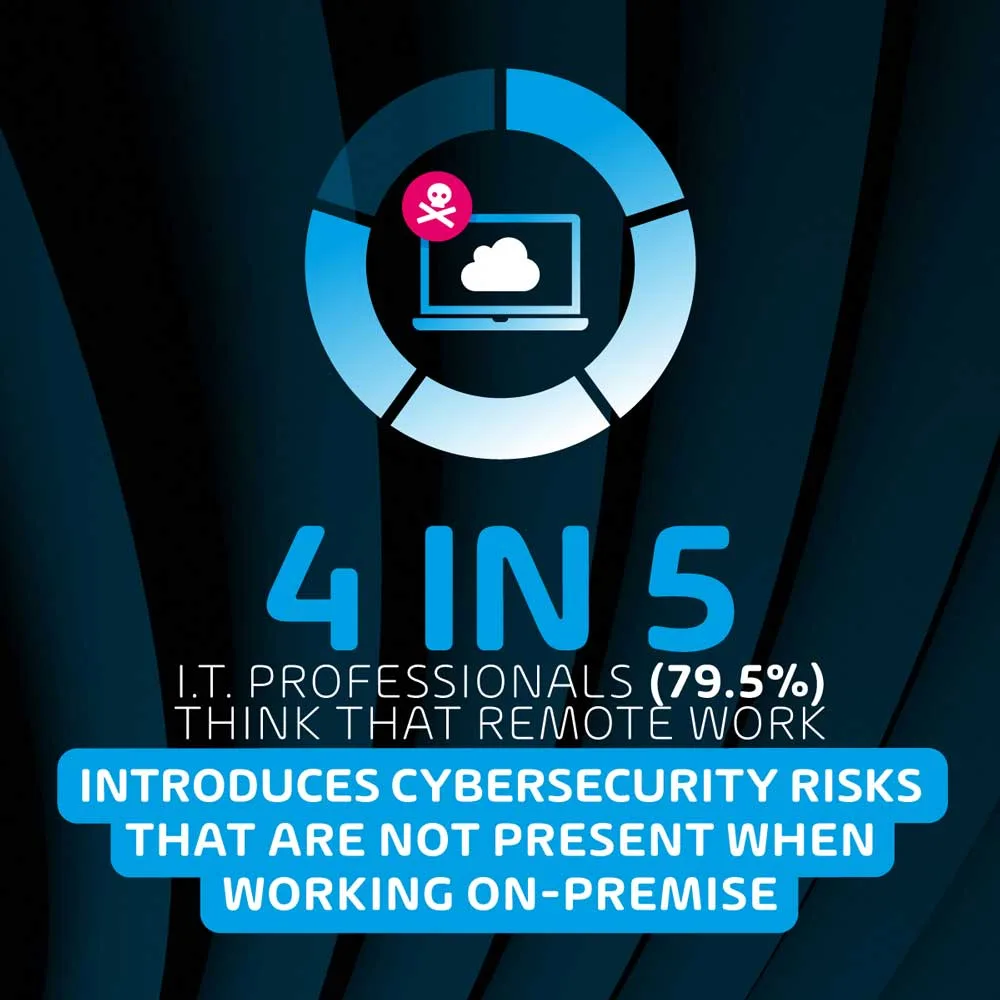 4-in-5-it-professionals-think-that-remote-work-introduces-cybersecurity-risks