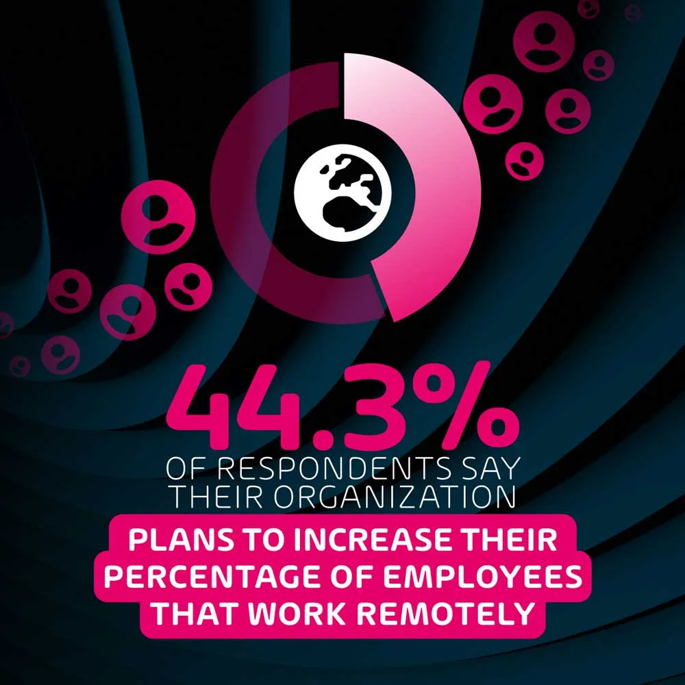 44-Percent-of-respondents-say-their-organization-plans-to-increase-their-percentage-of-employees-that-work-remotely