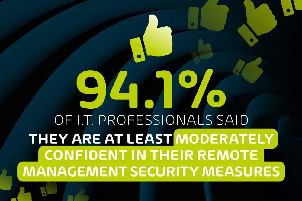 94-Percent-of-IT-Professionals-said-they-are-moderately-confident-in-their-remote-management-security-measures