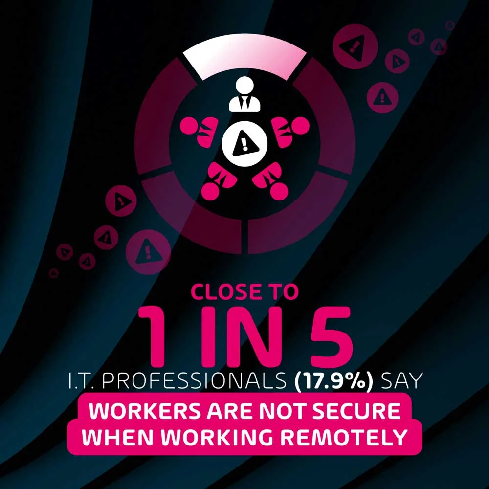 Close-to-1-in-5-IT-Professionals-say-workers-are-not-secure-when-working-remotely