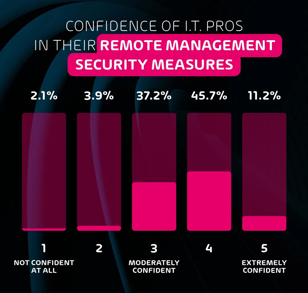 Confidence-of-remote-management-security-measures