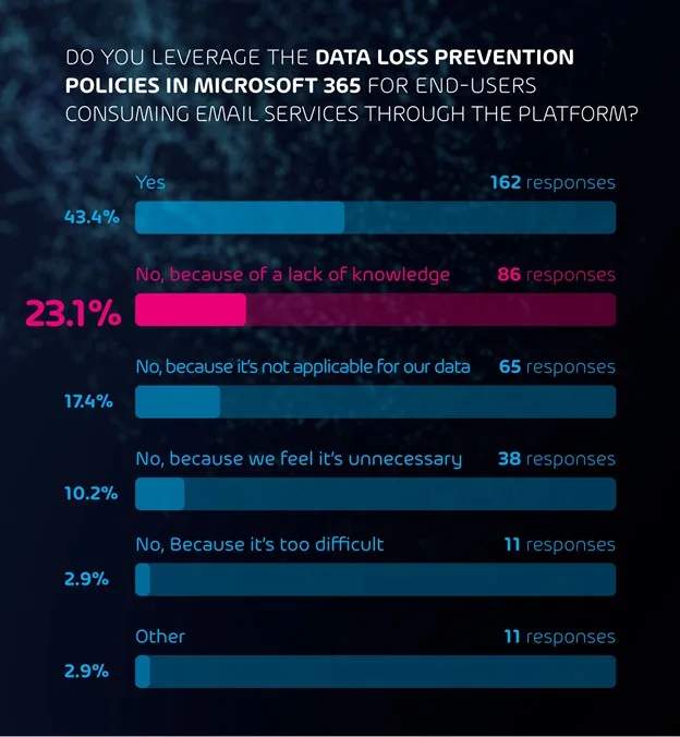 Data Loss Prevention Policies