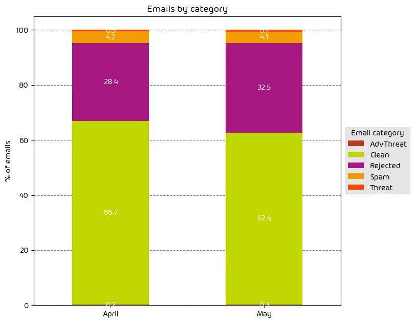 Unwanted Emails By Category