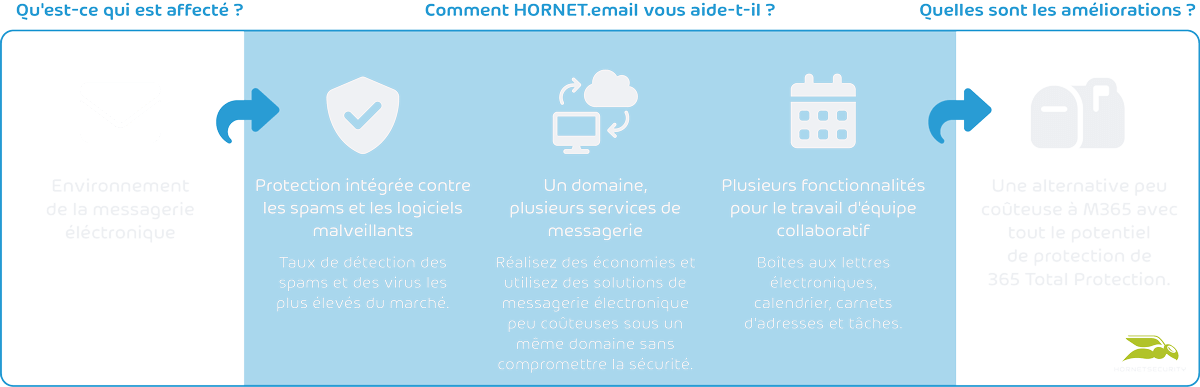 Hornet Email Diagram