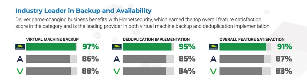 Hornetsecurity as Industry Leader in Backup and Availability