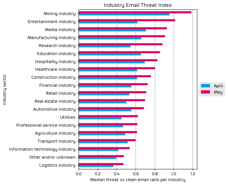 Industry Email Threat Index