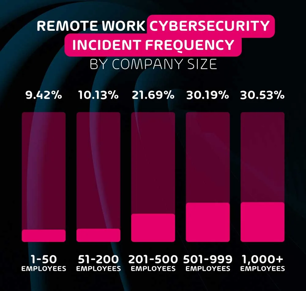 Remote-work-Cybersecurity-incident-frequency-by-company-size