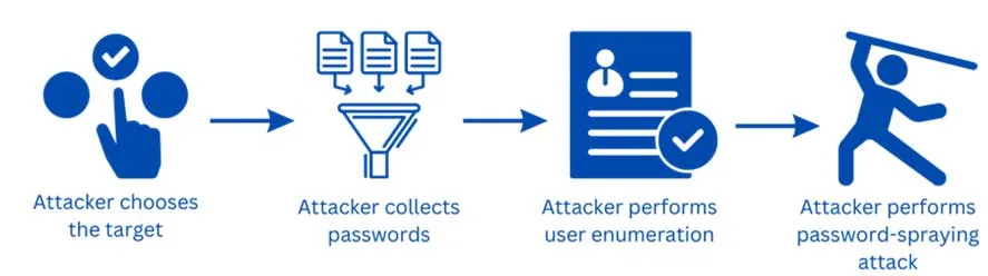 Password Spraying Process